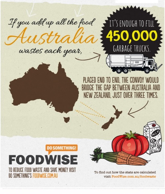Food waste in Australia